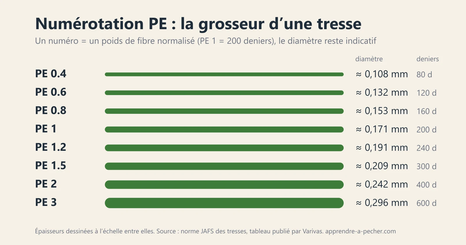 Infographie de l’échelle PE des tresses : de la PE 0.4 à la PE 3, chaque numéro dessiné à l’épaisseur de son diamètre indicatif, de 0,108 à 0,296 mm, avec sa valeur en deniers
